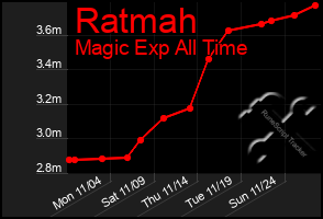 Total Graph of Ratmah