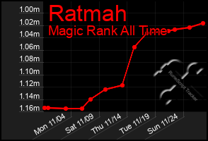 Total Graph of Ratmah