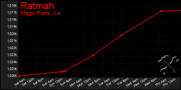 Last 7 Days Graph of Ratmah