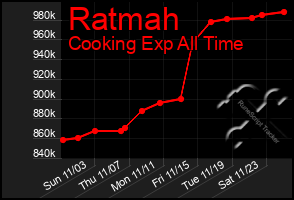 Total Graph of Ratmah