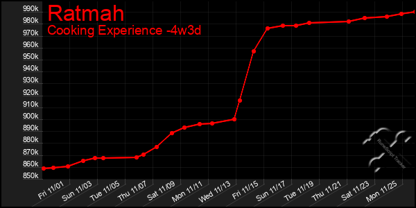 Last 31 Days Graph of Ratmah