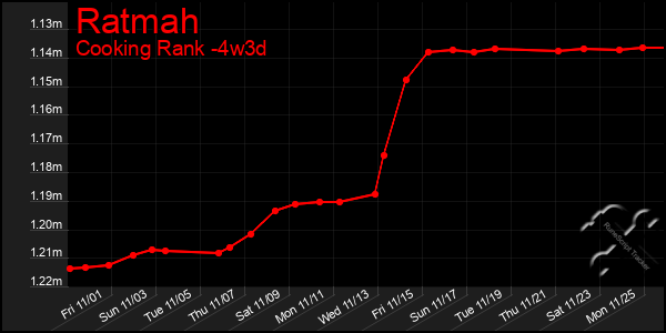 Last 31 Days Graph of Ratmah