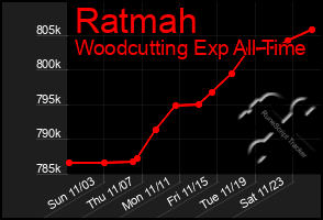 Total Graph of Ratmah