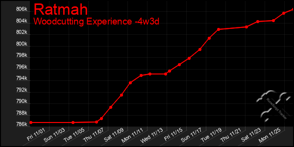 Last 31 Days Graph of Ratmah