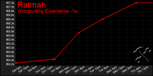 Last 7 Days Graph of Ratmah