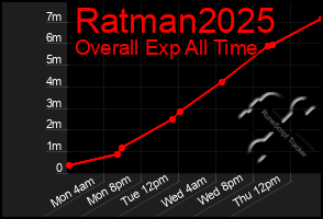 Total Graph of Ratman2025