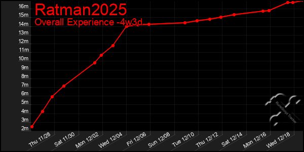 Last 31 Days Graph of Ratman2025