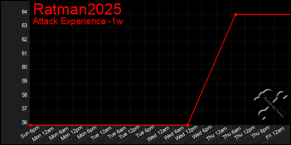 Last 7 Days Graph of Ratman2025