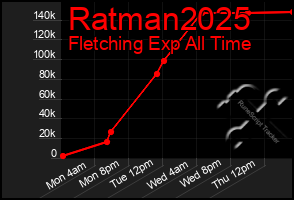 Total Graph of Ratman2025