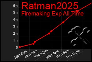 Total Graph of Ratman2025