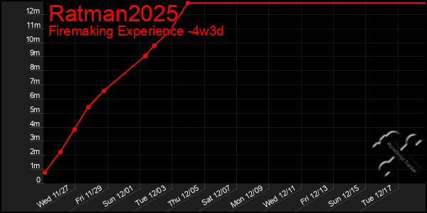 Last 31 Days Graph of Ratman2025