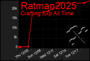 Total Graph of Ratman2025