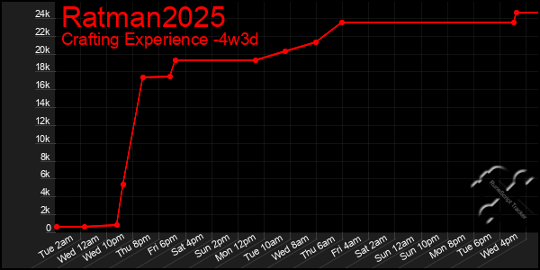 Last 31 Days Graph of Ratman2025