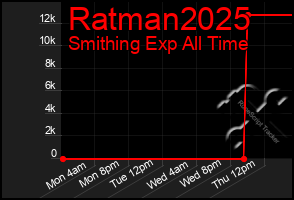 Total Graph of Ratman2025