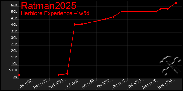 Last 31 Days Graph of Ratman2025