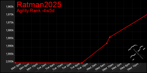 Last 31 Days Graph of Ratman2025