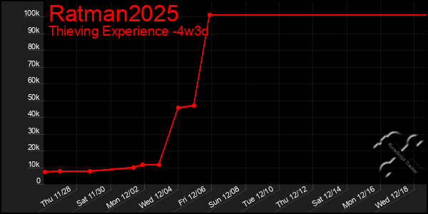 Last 31 Days Graph of Ratman2025