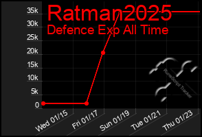 Total Graph of Ratman2025