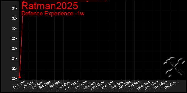 Last 7 Days Graph of Ratman2025