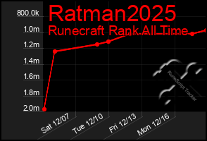 Total Graph of Ratman2025