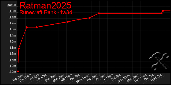 Last 31 Days Graph of Ratman2025