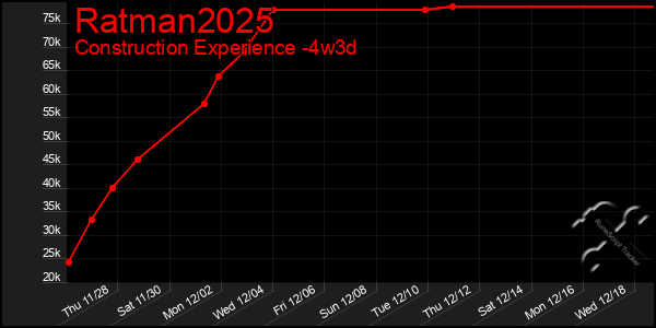 Last 31 Days Graph of Ratman2025