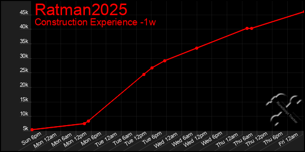 Last 7 Days Graph of Ratman2025