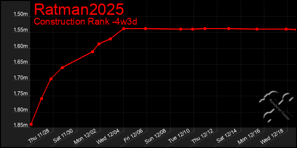 Last 31 Days Graph of Ratman2025