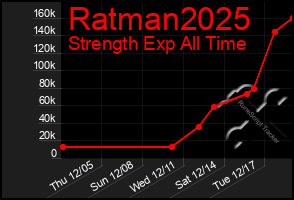 Total Graph of Ratman2025