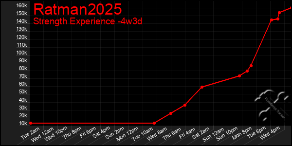 Last 31 Days Graph of Ratman2025