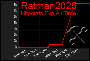 Total Graph of Ratman2025