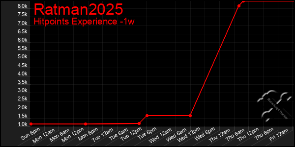 Last 7 Days Graph of Ratman2025