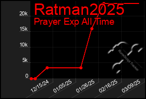 Total Graph of Ratman2025