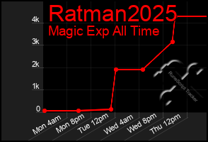 Total Graph of Ratman2025