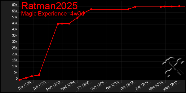 Last 31 Days Graph of Ratman2025