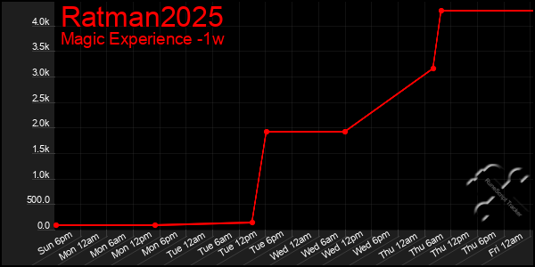 Last 7 Days Graph of Ratman2025