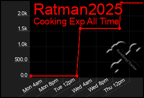 Total Graph of Ratman2025