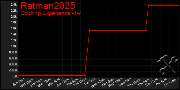 Last 7 Days Graph of Ratman2025