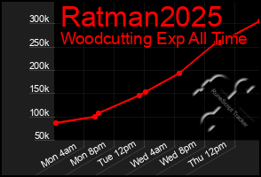 Total Graph of Ratman2025