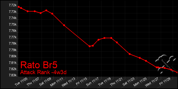 Last 31 Days Graph of Rato Br5