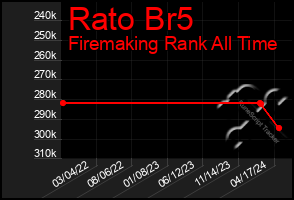 Total Graph of Rato Br5