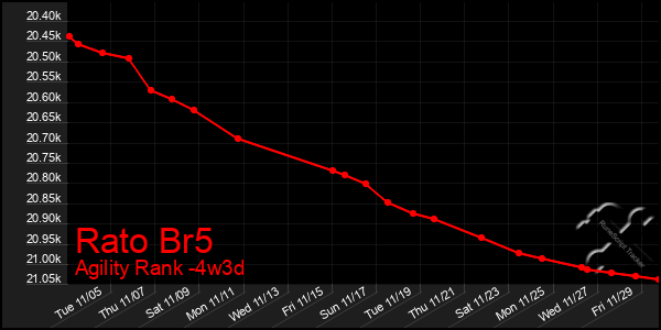 Last 31 Days Graph of Rato Br5