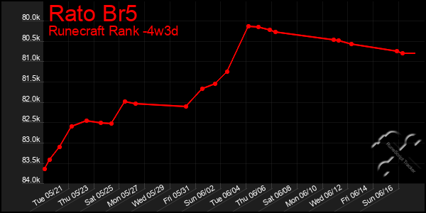 Last 31 Days Graph of Rato Br5