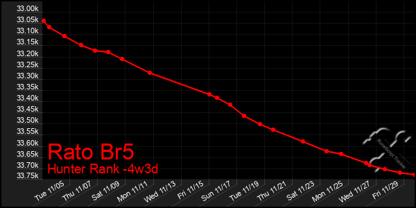 Last 31 Days Graph of Rato Br5