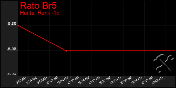 Last 24 Hours Graph of Rato Br5