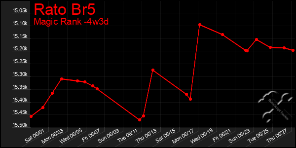 Last 31 Days Graph of Rato Br5
