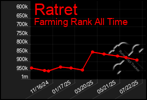 Total Graph of Ratret