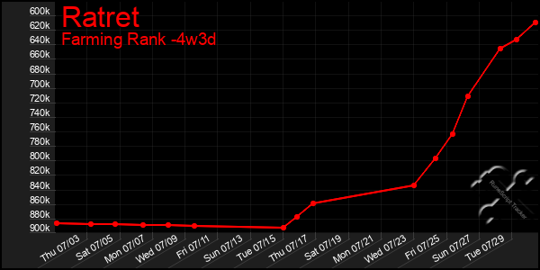 Last 31 Days Graph of Ratret