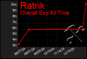 Total Graph of Ratrik