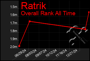 Total Graph of Ratrik